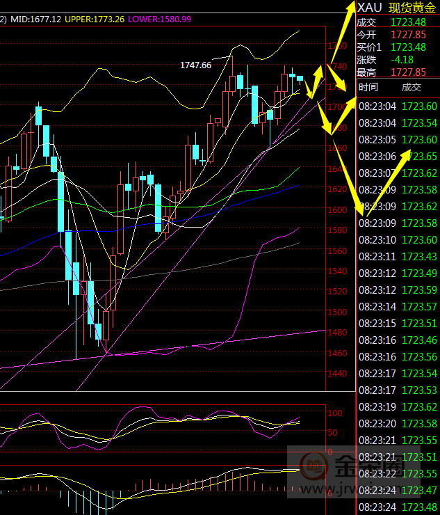 金荣中国：黄金仍震荡偏多，本周关注1700-1748Breach467 / author:Jinrong China340 / PostsID:1544753