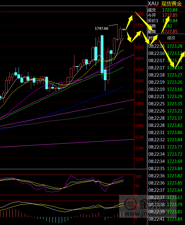金荣中国：黄金仍震荡偏多，本周关注1700-1748Breach325 / author:Jinrong China340 / PostsID:1544753
