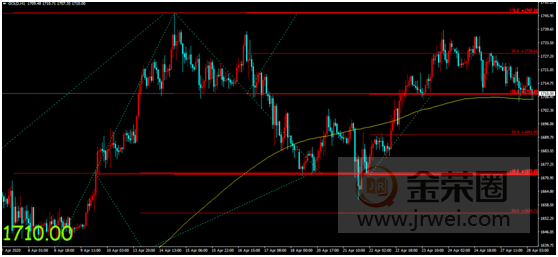 金荣中国：各国经济重启计划继续推进，金价上行受阻短期震荡回落184 / author:Jinrong China340 / PostsID:1545095