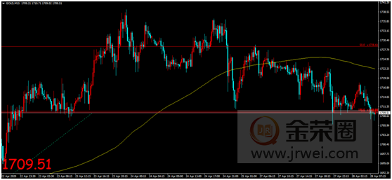 金荣中国：各国经济重启计划继续推进，金价上行受阻短期震荡回落832 / author:Jinrong China340 / PostsID:1545095