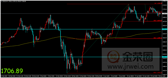 金荣中国：美联储利率决议公布在即，金价扩大回落幅度维持震荡87 / author:Jinrong China340 / PostsID:1545403