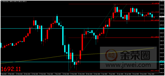 金荣中国：美ADP就业数据创纪录下滑，金价扩大回落维持震荡趋势230 / author:Jinrong China340 / PostsID:1547282