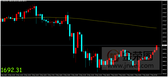 金荣中国：美ADP就业数据创纪录下滑，金价扩大回落维持震荡趋势752 / author:Jinrong China340 / PostsID:1547282