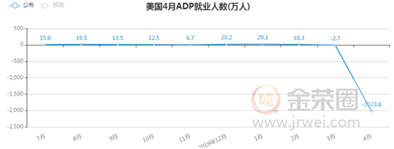 金荣中国：美ADP就业数据创纪录下滑，金价扩大回落维持震荡趋势252 / author:Jinrong China340 / PostsID:1547282