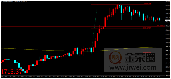 金荣中国：美非农就业数据公布在即，黄金短线走高多头趋势或一触即发211 / author:Jinrong China340 / PostsID:1547804