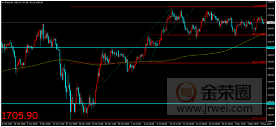 金荣中国：美就业数据历史最差表现落地，金价冲高回落维持震荡趋势179 / author:Jinrong China340 / PostsID:1548543