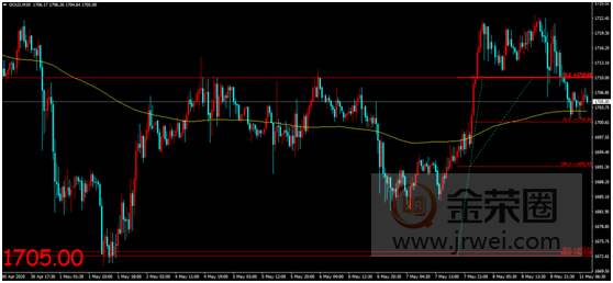 金荣中国：美就业数据历史最差表现落地，金价冲高回落维持震荡趋势784 / author:Jinrong China340 / PostsID:1548543