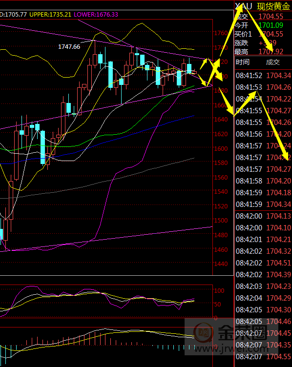 金荣中国：黄金非农继续震荡，本周关注1670-1740Interval breakthrough760 / author:Jinrong China340 / PostsID:1548528