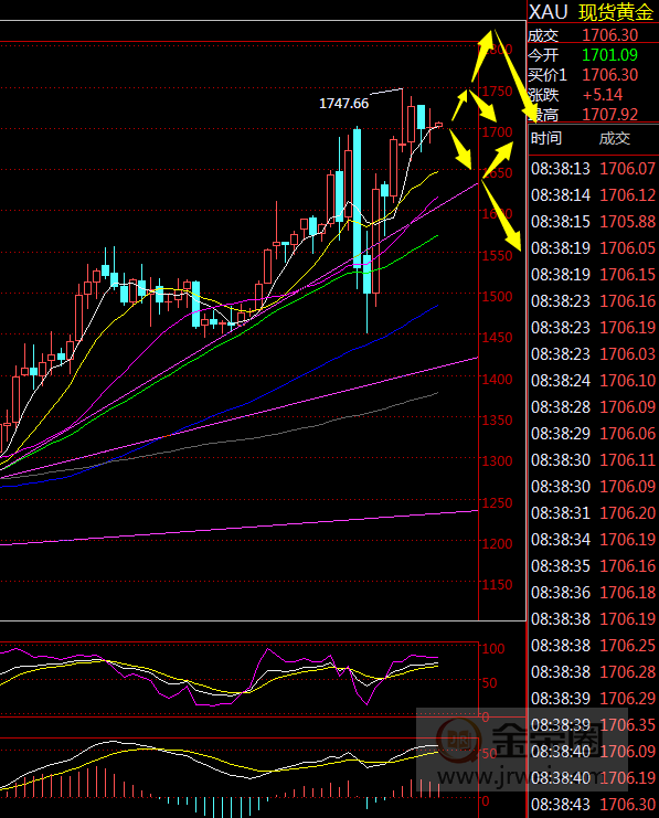 金荣中国：黄金非农继续震荡，本周关注1670-1740Interval breakthrough163 / author:Jinrong China340 / PostsID:1548528