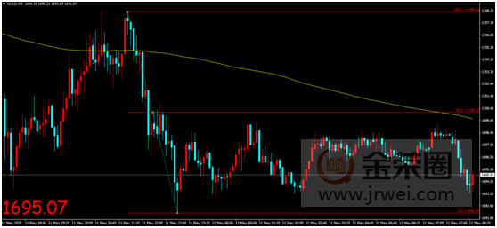 金荣中国：经济重启计划抑制避险情绪，金价上行无力短线走低34 / author:Jinrong China340 / PostsID:1548954