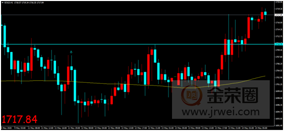 金荣中国：鲍威尔警告经济下行风险，金价震荡加剧再度收涨674 / author:Jinrong China340 / PostsID:1549813