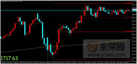金荣中国：鲍威尔警告经济下行风险，金价震荡加剧再度收涨626 / author:Jinrong China340 / PostsID:1549813