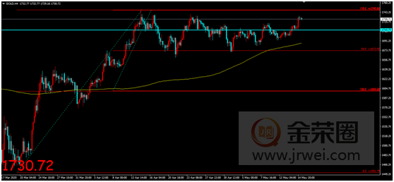 金荣中国：经济重启不确定性持续发酵，避险情绪支撑金价再度走高816 / author:Jinrong China340 / PostsID:1550273