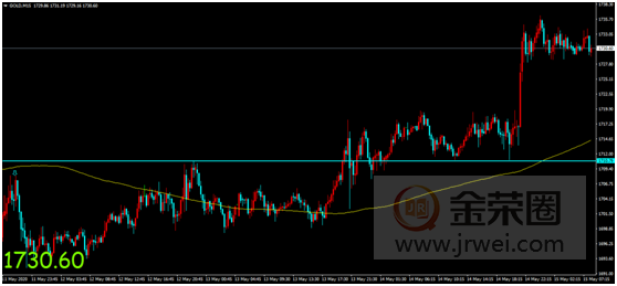 金荣中国：经济重启不确定性持续发酵，避险情绪支撑金价再度走高410 / author:Jinrong China340 / PostsID:1550273