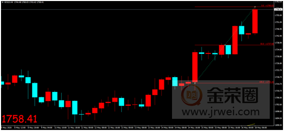 金荣中国：美国经济数据屡创差绩，金价再创新高多头延续108 / author:Jinrong China340 / PostsID:1551118