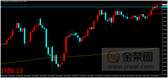 金荣中国：美国经济数据屡创差绩，金价再创新高多头延续416 / author:Jinrong China340 / PostsID:1551118