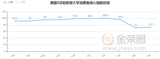 金荣中国：美国经济数据屡创差绩，金价再创新高多头延续135 / author:Jinrong China340 / PostsID:1551118
