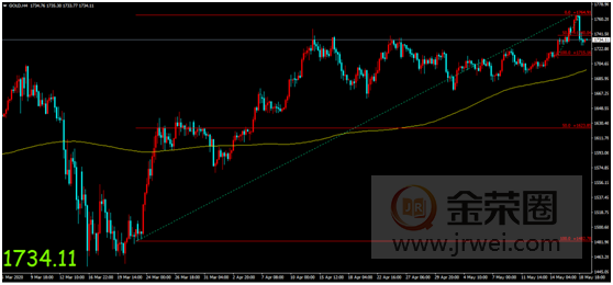 金荣中国：新冠疫苗研发提振市场风险偏好，金价高位回落短期承压延续127 / author:Jinrong China340 / PostsID:1551599