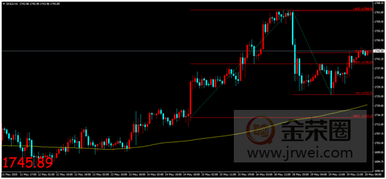 金荣中国：全球经济衰退引发市场担忧，金价获支撑影响扩大反弹46 / author:Jinrong China340 / PostsID:1552015