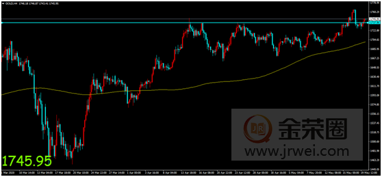 金荣中国：全球经济衰退引发市场担忧，金价获支撑影响扩大反弹184 / author:Jinrong China340 / PostsID:1552015