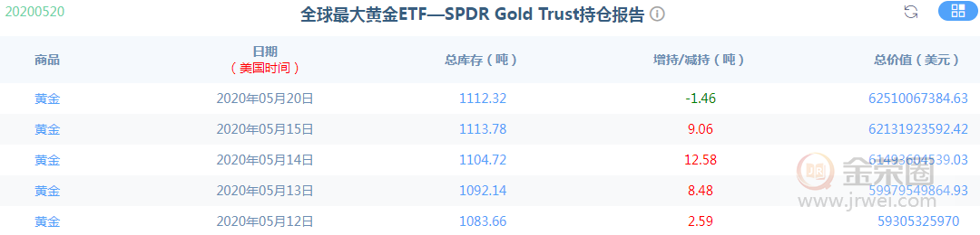 金荣中国：黄金上涨开始乏力多空成疑，需关注1726-1765Breach743 / author:Jinrong China340 / PostsID:1552420