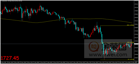金荣中国：全球经济触底预期持续发酵，金价扩大回落维持震荡趋势848 / author:Jinrong China340 / PostsID:1552844
