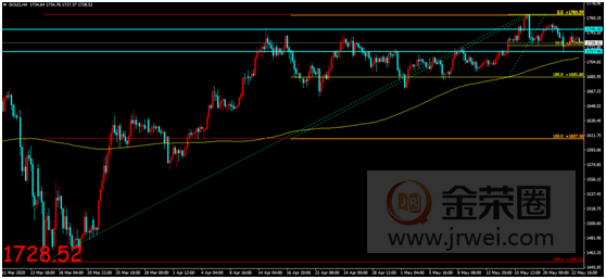 金荣中国：全球经济不确定持续提供支撑，金价高位回落维持震荡趋势501 / 作者:金荣中国340 / 帖子ID:1553782