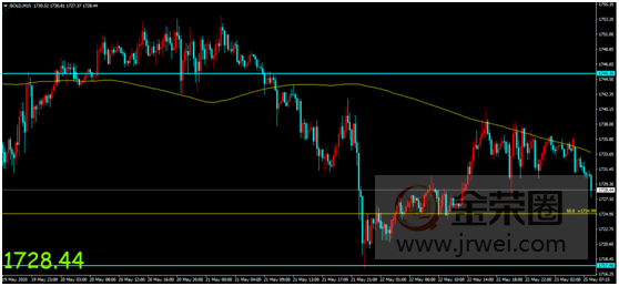 金荣中国：全球经济不确定持续提供支撑，金价高位回落维持震荡趋势523 / 作者:金荣中国340 / 帖子ID:1553782