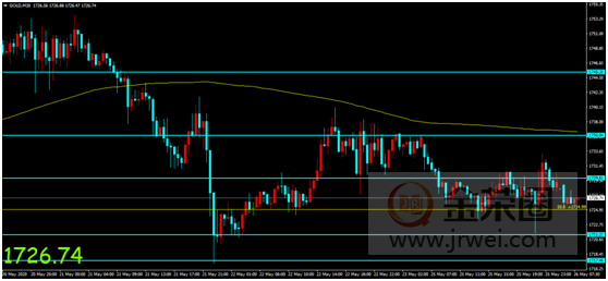 金荣中国：假期休市市场交投平淡，金价窄幅整理维持震荡趋势263 / author:Jinrong China340 / PostsID:1554152