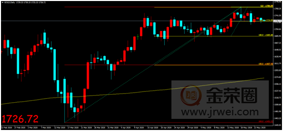 金荣中国：假期休市市场交投平淡，金价窄幅整理维持震荡趋势985 / author:Jinrong China340 / PostsID:1554152