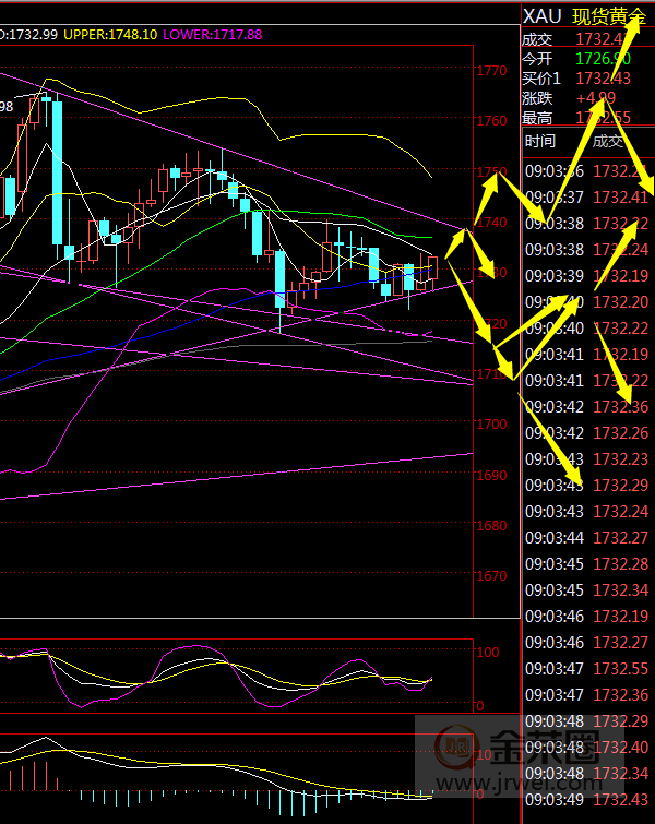 金荣中国：黄金小区间震荡，耐心等待突破593 / author:Jinrong China340 / PostsID:1554131