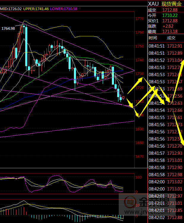 金荣中国：黄金五浪上涨完结，关注1700附近或反弹再下跌354 / author:Jinrong China340 / PostsID:1554607