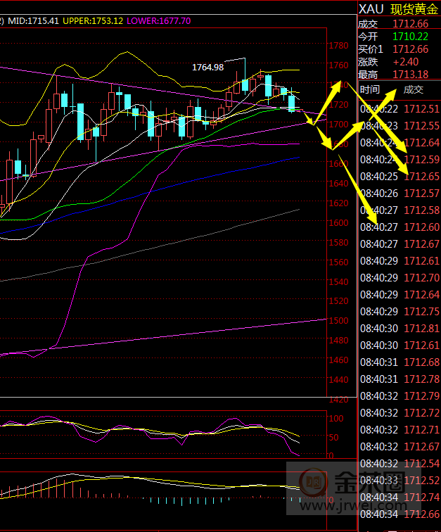 金荣中国：黄金五浪上涨完结，关注1700附近或反弹再下跌971 / author:Jinrong China340 / PostsID:1554607