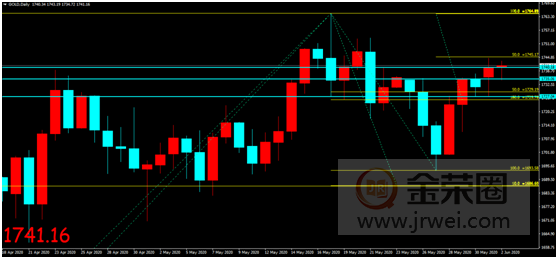 金荣中国：美抗议活动或导致新冠病例激增，避险需求升温金价震荡走高581 / author:Jinrong China340 / PostsID:1556715