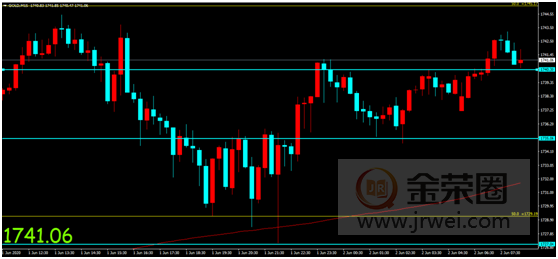 金荣中国：美抗议活动或导致新冠病例激增，避险需求升温金价震荡走高785 / author:Jinrong China340 / PostsID:1556715