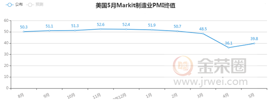 金荣中国：美抗议活动或导致新冠病例激增，避险需求升温金价震荡走高93 / author:Jinrong China340 / PostsID:1556715