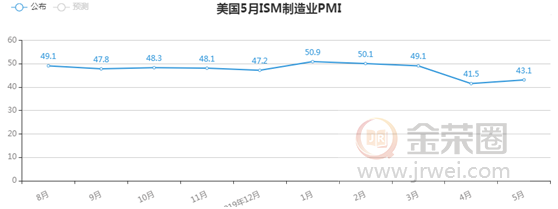 金荣中国：美抗议活动或导致新冠病例激增，避险需求升温金价震荡走高767 / author:Jinrong China340 / PostsID:1556715