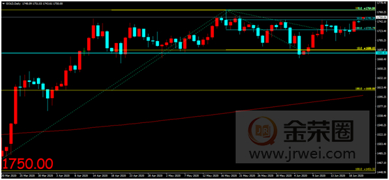 金荣中国：疫情二次爆发风险持续上升，避险支撑金价涨势延续11 / author:Jinrong China340 / PostsID:1564683