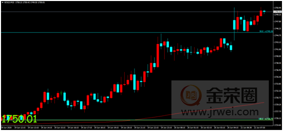 金荣中国：疫情二次爆发风险持续上升，避险支撑金价涨势延续843 / author:Jinrong China340 / PostsID:1564683