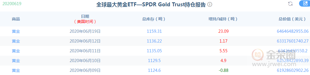 金荣中国：黄金突破1745Focus on1760-1765pressure936 / author:Jinrong China340 / PostsID:1564679