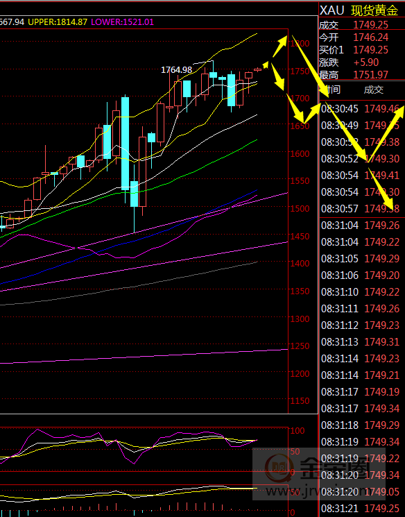金荣中国：黄金突破1745Focus on1760-1765pressure605 / author:Jinrong China340 / PostsID:1564679