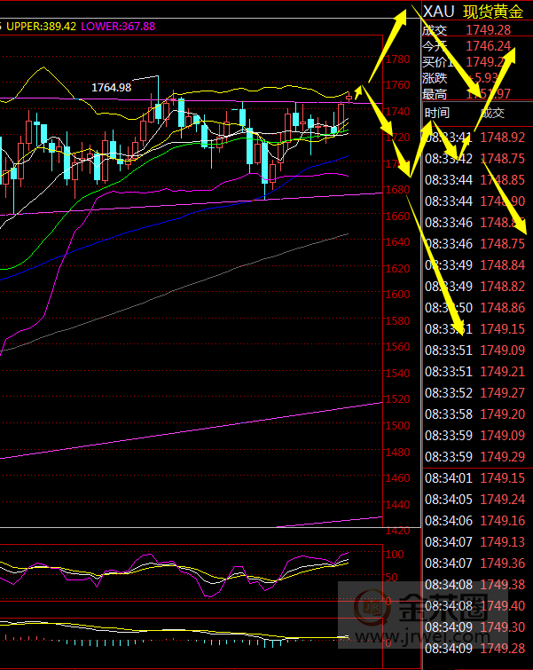 金荣中国：黄金突破1745Focus on1760-1765pressure416 / author:Jinrong China340 / PostsID:1564679