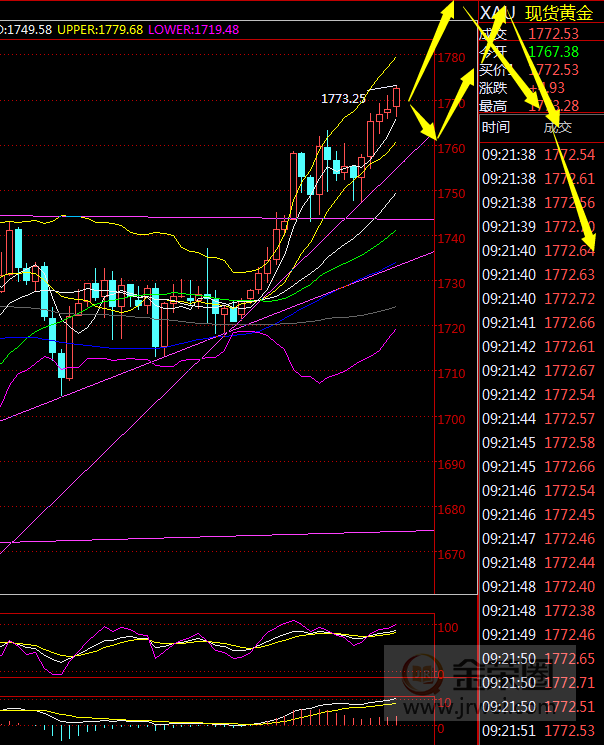 金荣中国：黄金突破1765，短期或将冲击1800Gateway998 / author:Jinrong China340 / PostsID:1565107