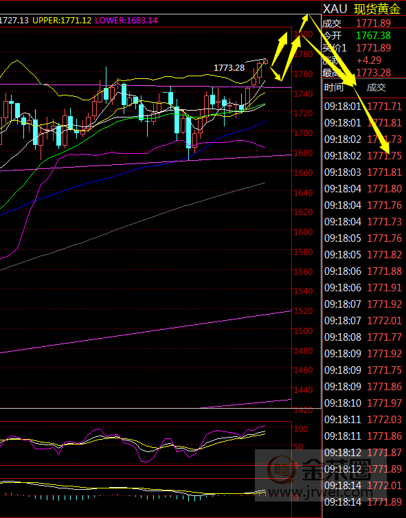 金荣中国：黄金突破1765，短期或将冲击1800Gateway811 / author:Jinrong China340 / PostsID:1565107