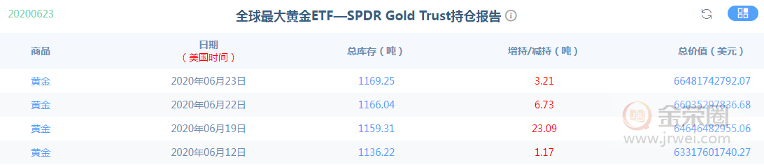 金荣中国：黄金突破1765，短期或将冲击1800Gateway615 / author:Jinrong China340 / PostsID:1565107