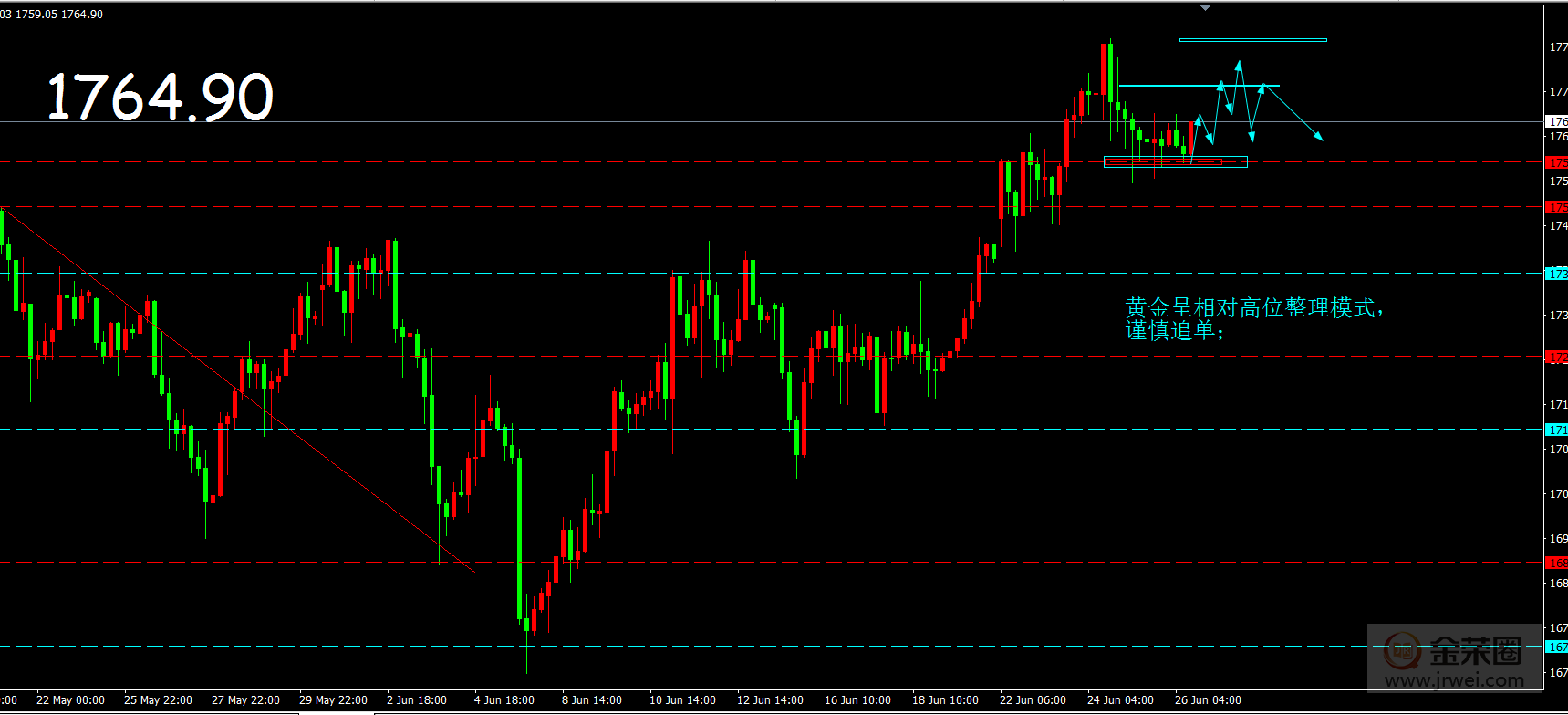 金荣中国：黄金呈高位震荡模式，顶线不追单48 / author:Jinrong China340 / PostsID:1565551
