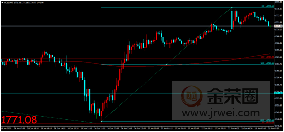 金荣中国：美国新冠肺炎疫情持续上升，金价触底反弹多头一触即发68 / author:Jinrong China340 / PostsID:1565675