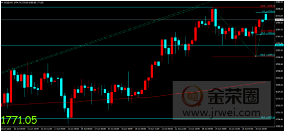 金荣中国：美国新冠肺炎疫情持续上升，金价触底反弹多头一触即发6 / author:Jinrong China340 / PostsID:1565675