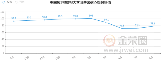 金荣中国：美国新冠肺炎疫情持续上升，金价触底反弹多头一触即发901 / author:Jinrong China340 / PostsID:1565675