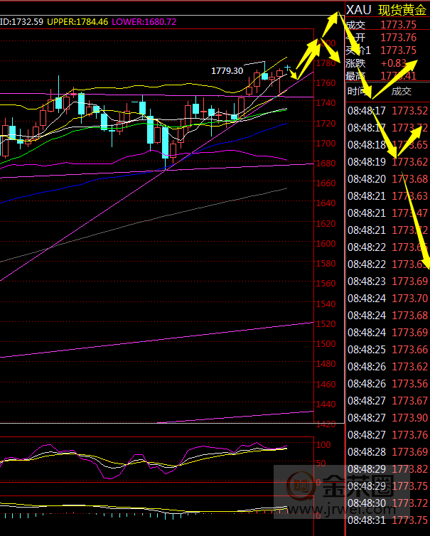 金荣中国：黄金继续保持强势本周或再创新高，关注1800关口压力728 / author:Jinrong China340 / PostsID:1565682